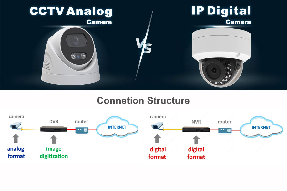 What Makes an IP Camera System Different from Traditional Cameras?